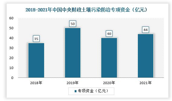 我国土壤修复市场处于起步阶段,工业场地土壤修复需求旺盛